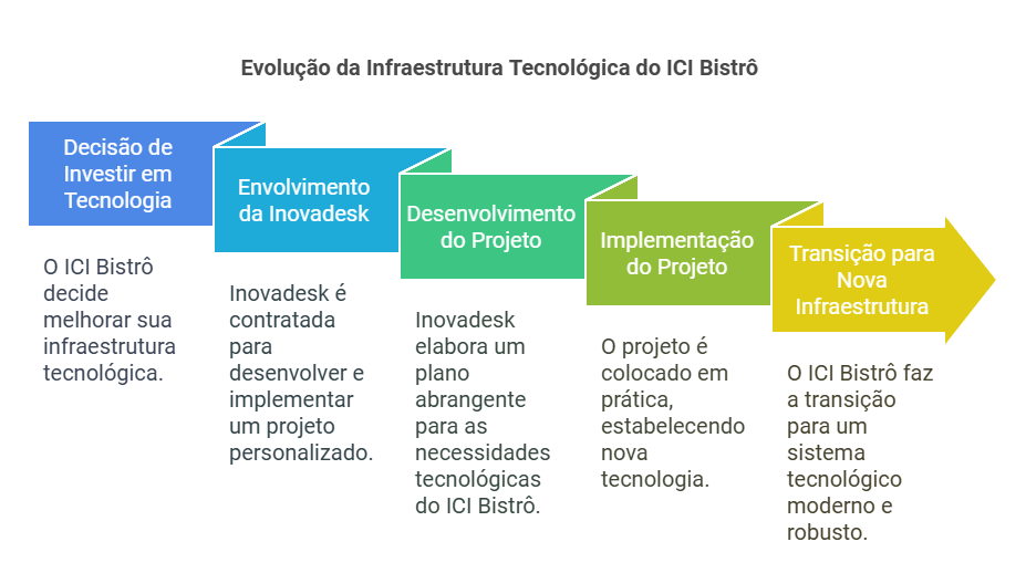 transicao ti restaurante icibistro