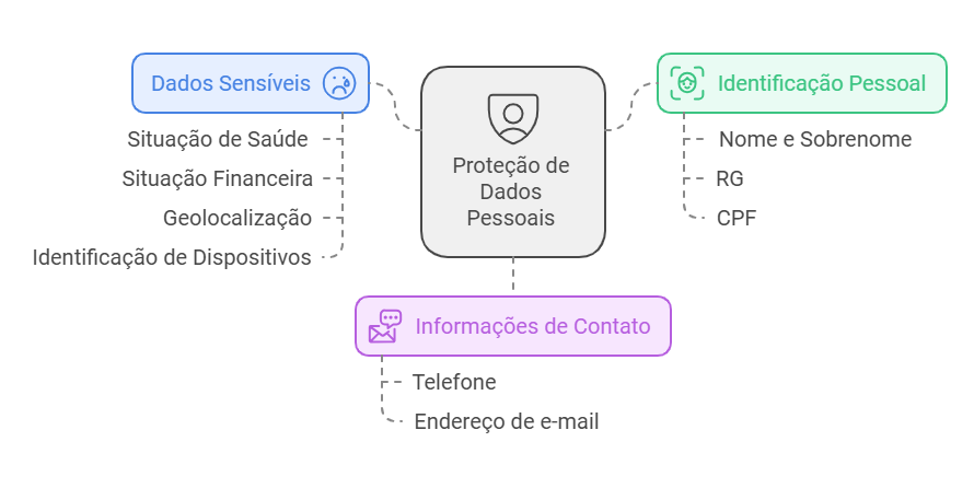 exemplos dados pessoais