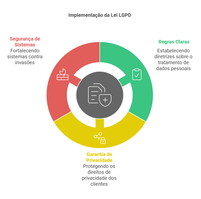 implementacao da lgpd