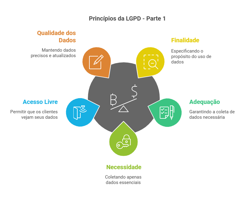 principios da lgpd parte1