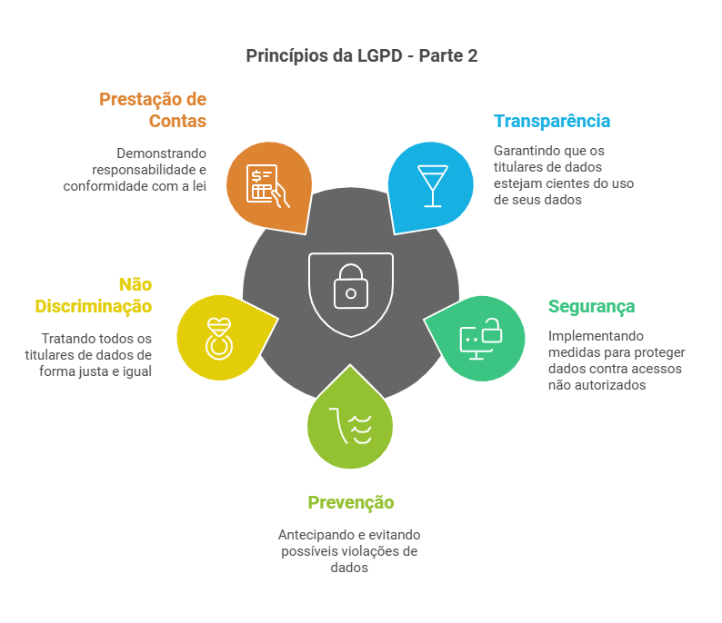 principios da lgpd parte2