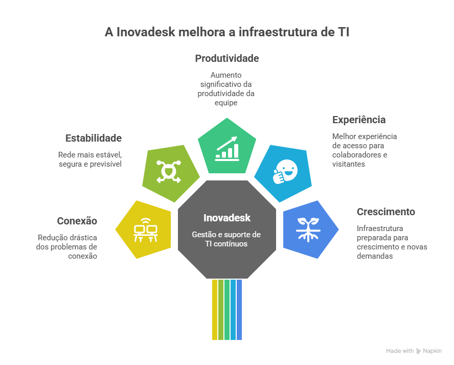 Apos a implementacao das solucoes os resultados foram claros e imediatos visual selection